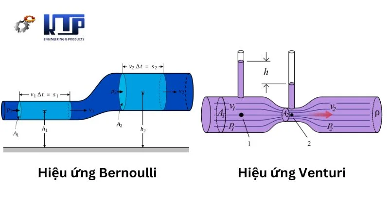 moi quan he giua nguyen ly bernoulli va hieu ung venturi