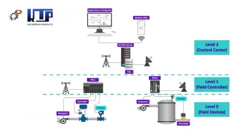 scada gom 5 bo phan chinh