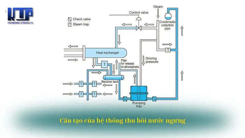 Cấu tạo của hệ thống thu hồi nước ngưng