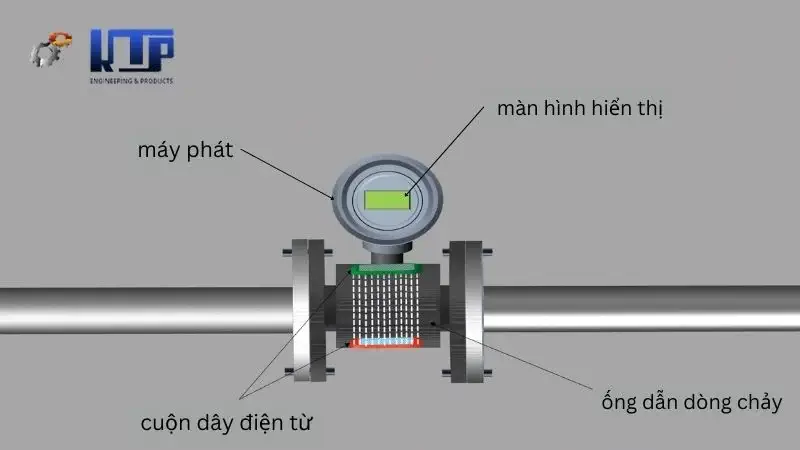 cấu tạo đồng hồ đo nước thải