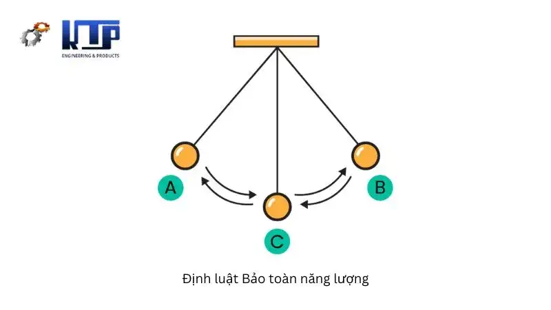 định luật bảo toàn năng lượng