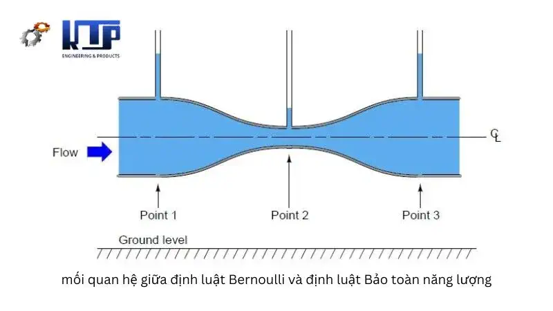 mối quan hệ giữa định luật bernoulli và bảo toàn năng lượng